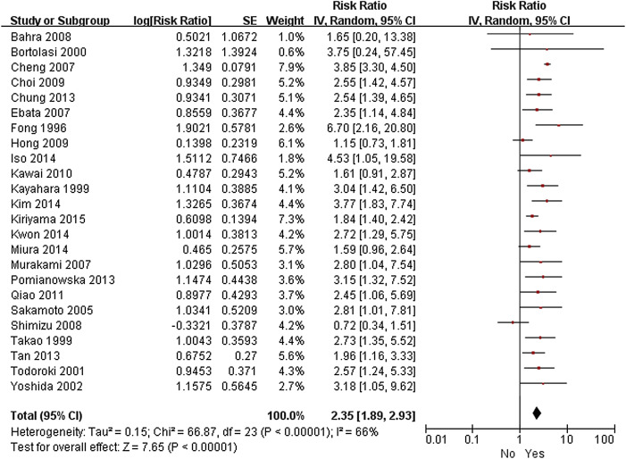 Forest plot of the meta-analysis of the relationship between lymph node ...