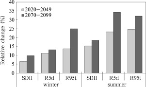 Change (%) of area-averaged extreme precipitation indices over the ...