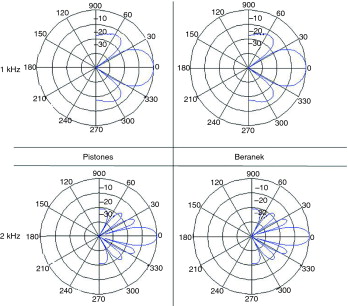 Directividad panel 60×60 a 1kHz y a 2kHz. Pistones versus Beranek.
