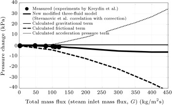 Predictions of the new modified three-fluid model compared with experimental ...