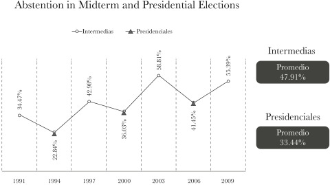 Abstention in Midterm and Presidential ElectionsSource: LXI Legislatura Cámara ...