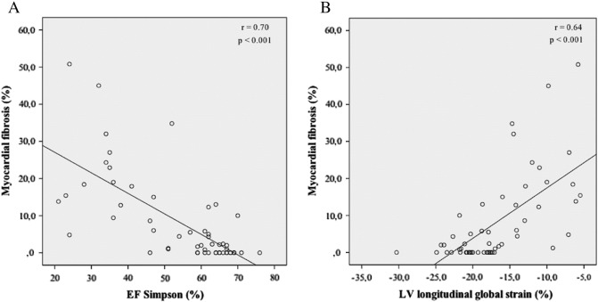 Correlation between EF assessed by Simpson (A) and left longitudinal global ...