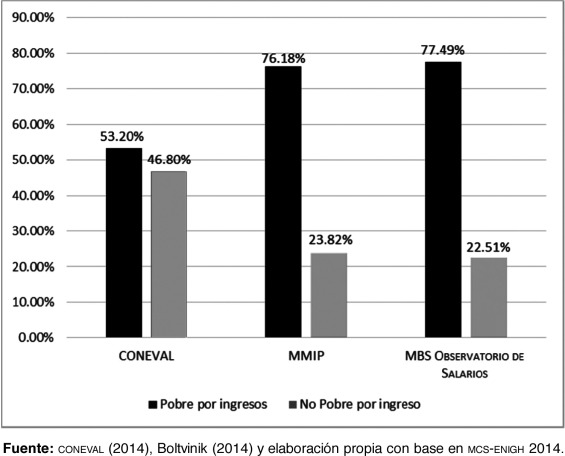 Población en pobreza por ingresos: coneval, mmip y mbs. México 2014Fuente: ...