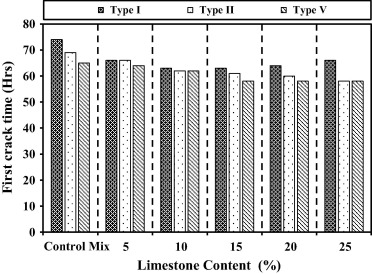 First crack time for limestone cement concrete made with Type I, Type II and ...