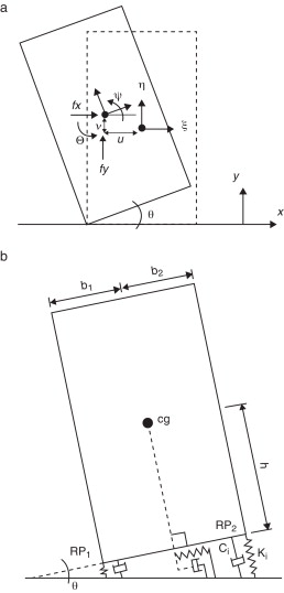 Modelo de Elemento Rígido y Resortes: a)sistema de referencia; b)resortes y ...