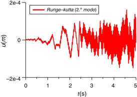 Resposta do 2.o modo (Imperial Valley).