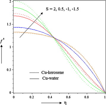Effects of squeezing parameter S on velocity.