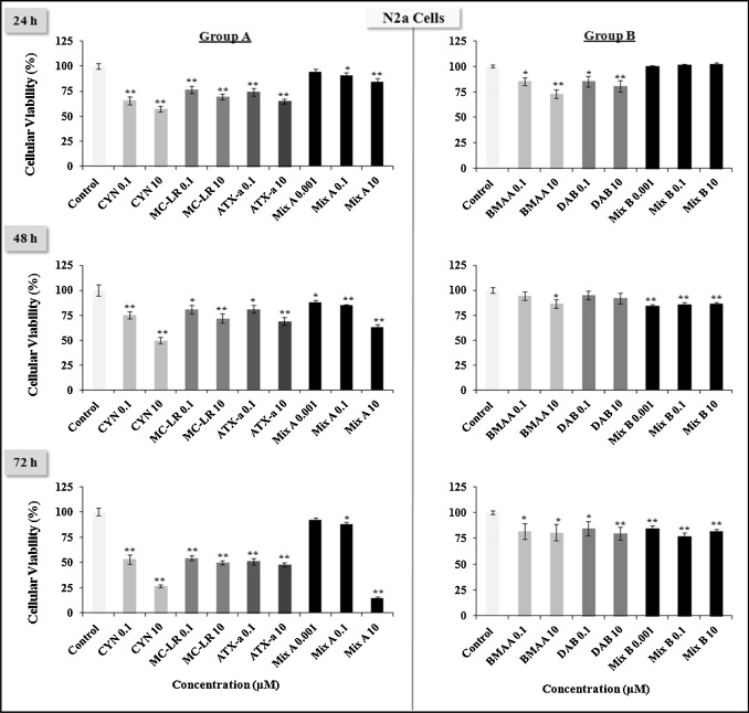 Effects of low doses (0.001, 0.1, 10μM) of cyanotoxins alone or in combination ...