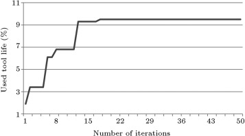 Convergence of used tool life of example 1.