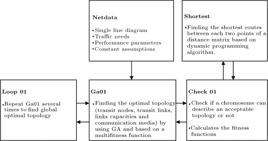 PC/ISO GA solver main modules and their relation.