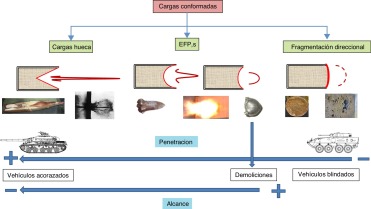 Clasificación de las cargas conformadas, capacidad de penetración y distancia de ...