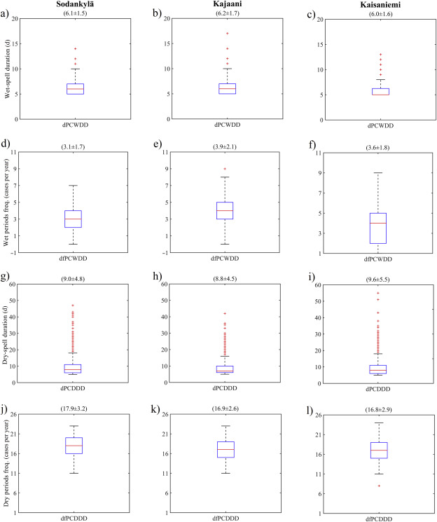 Box-and-whisker plots of long-term daily precipitation duration indices at ...