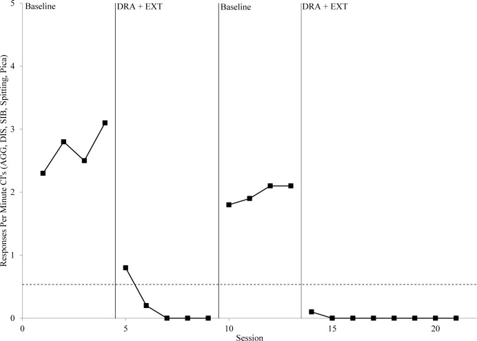 Treatment evaluation of differential reinforcement of alternative behavior (DRA) ...