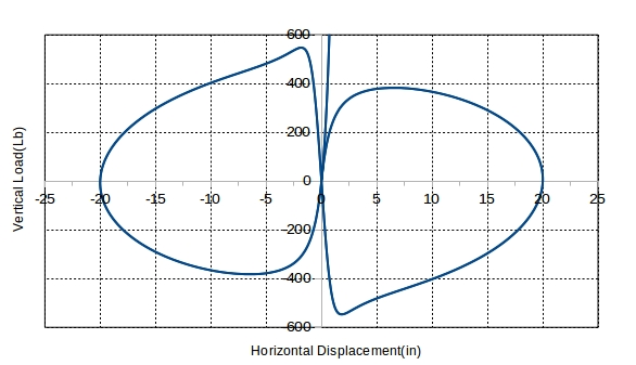 Vertical Load Pv vs horizontal displacements.