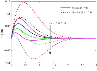 Secondary velocity for different Gr when m=0.5, ϕ=0.1, M2=10, Ra=0.5 and Pr=1.5.