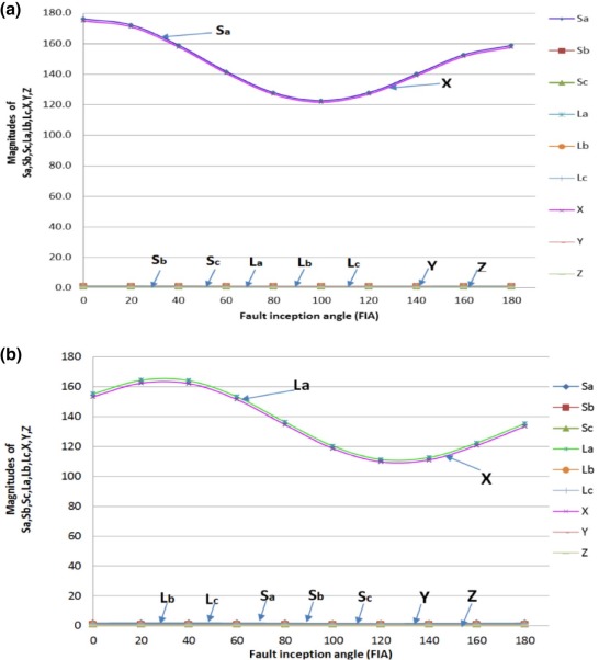 (a) Influence of fault inception angle for AG Fault at 10 km and (b) influence ...