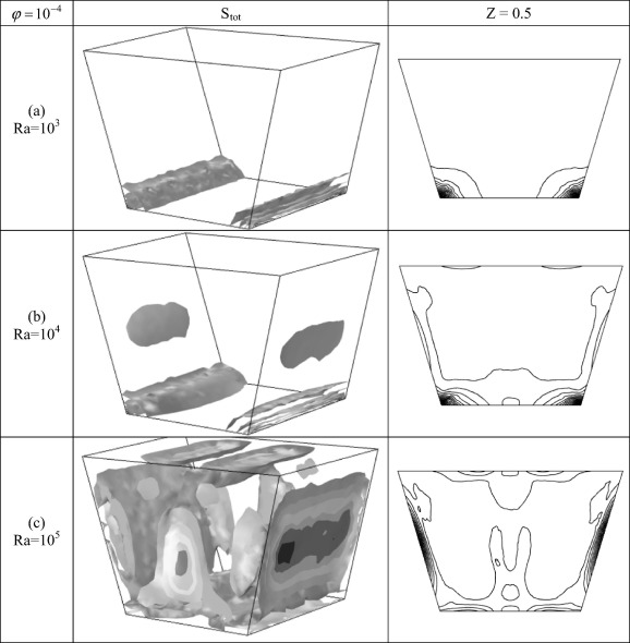 The iso-surfaces (left) and isolines (right) of the total entropy generation ...