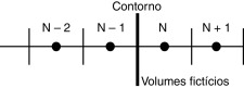 Esquema dos volumes fictícios em x=L.