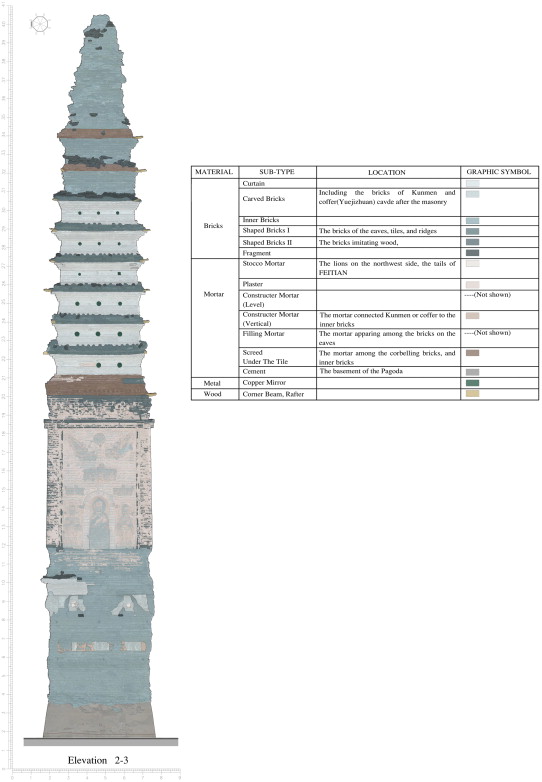 Analyses of the masonry method.