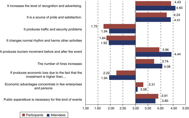 Social and economic perception of the event by its assistants and its ...