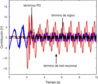 Resultados experimentales: Aportación al voltaje v(t) de la acción PD, neuronal ...