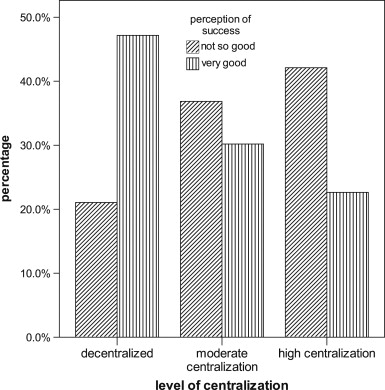 Level of centralization of decisions and perception of firm success. Source: ...
