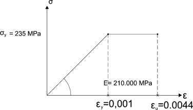 Curva de comportamiento del acero.