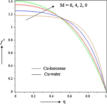 Effects of Hartmann number M on velocity when S>0.