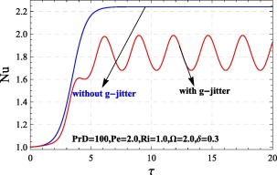 Comparison between modulated and unmodulated system.
