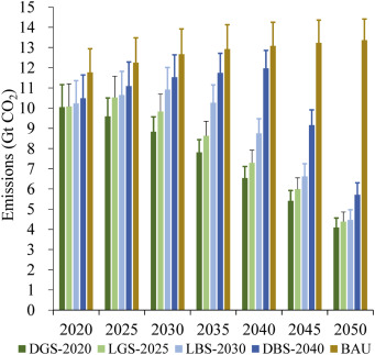 Total CO2 emissions in peaking scenarios (excluding LULUCF).