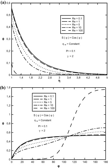 Variation of θ(η,φ) in terms of (a) η, (b) φ at Pr=0.1, γ=2.0,S(φ)=Cos(φ) and ...