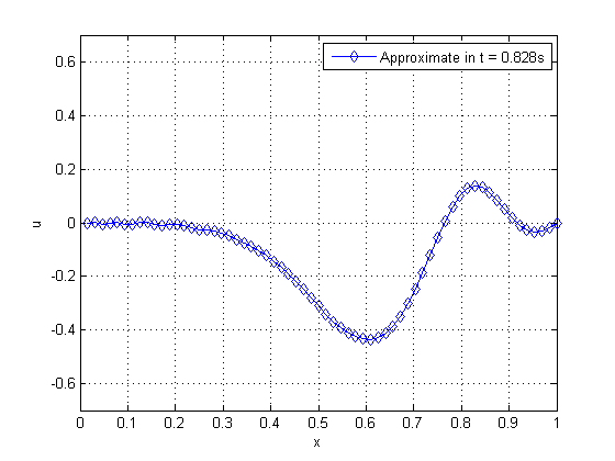 Propagation of pulse on a string as time advances.