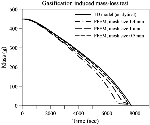 Gasification of a rectangular slab (5×10 cms)   Analytical (1D model) and PFEM results for different mesh sizes.