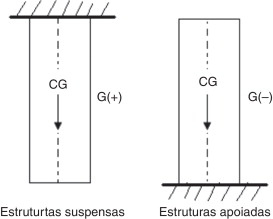 Ação do peso próprio [19].