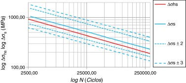 Gráfico comparativo Δσs×Δσhs.