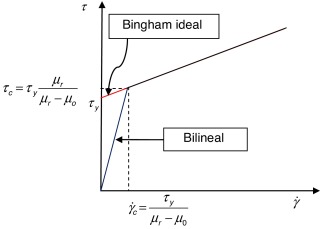 Curvas reológicas. Modelo bilineal.