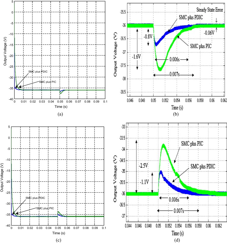 Simulated responses of output voltage of NOEBC with Vin=12V at load variation ...
