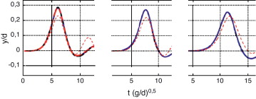 Comparación entre los resultados del modelo físico (tomado de Sælevik et al. ...