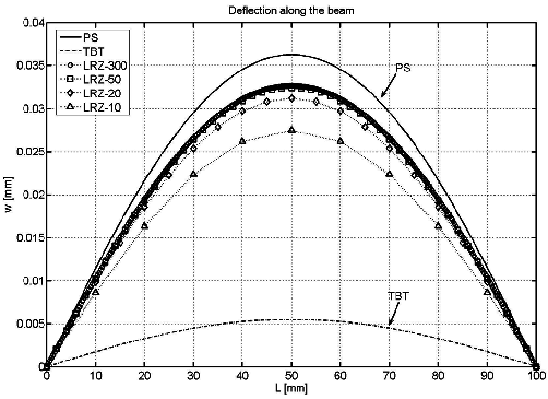 Non symmetric 3-layered SS thick beam under uniformly distributed load \left(λ=5\right). Distribution of vertical deflection w along the beam length