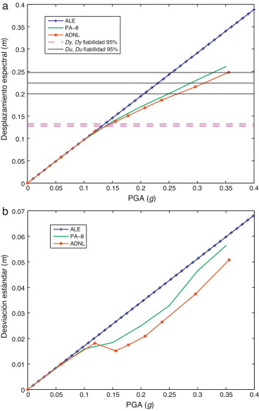 a)Relación entre el PGA y el desplazamiento espectral obtenido con todos los ...
