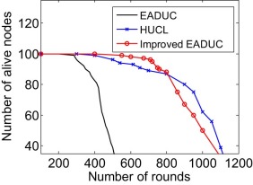 Number of alive nodes with respect to rounds for scenario 3.