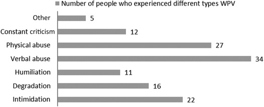 Frequency distributions of different types of workplace violence (WPV) ...