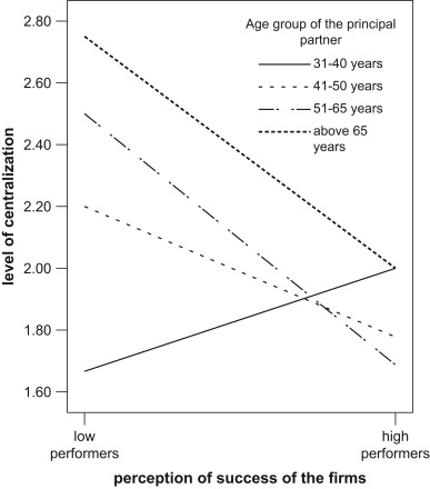 Level of centralization of decisions, age of principals, and perception of firm ...