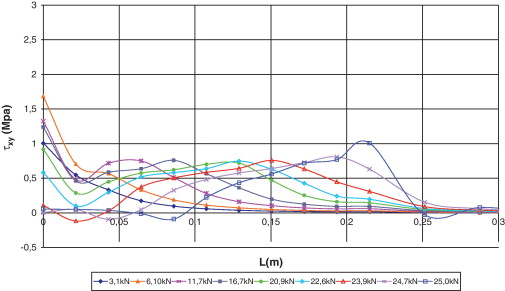 Distribución de tensiones tangenciales en el hormigón.