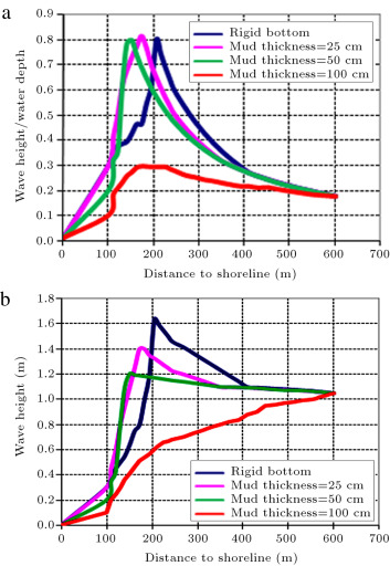 Variation of (a) wave height to water depth ratio (b) wave height for different ...