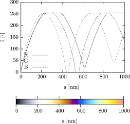 Interference chart, determined according to Sørensen (2013).