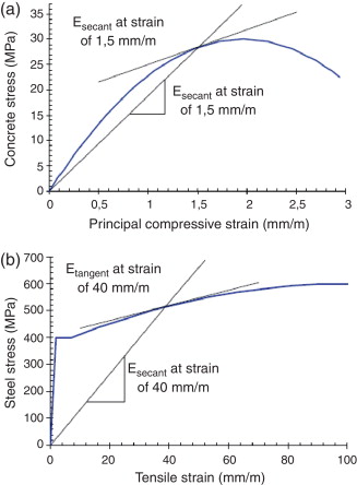Módulos secante e tangente para (a) concreto e (b) barras de aço.