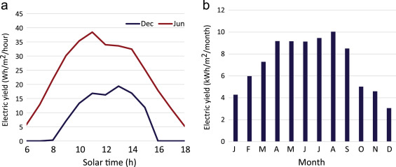 (a) Typical electricity generation over one day in December and June for a south ...