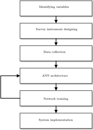 The steps of research method.