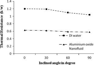 Inclined angle vs thermal resistance for different inclined angles at 50%.